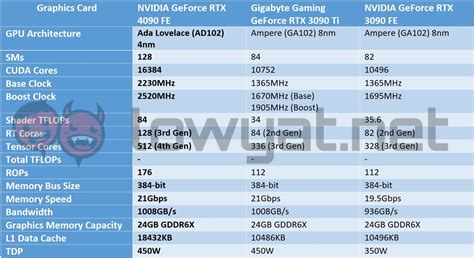NVIDIA GeForce RTX 4090 Specs .